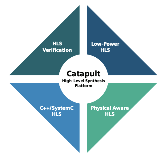 Catapult (High-level Verification)