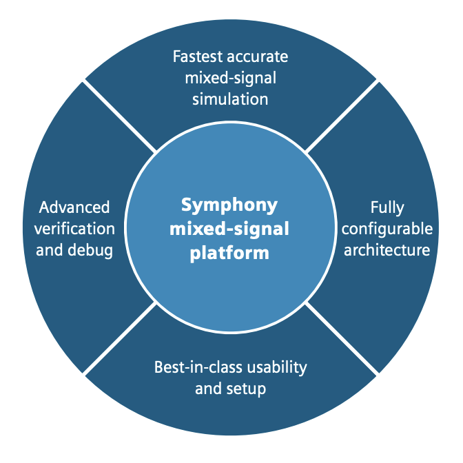 Symphony Mixed-Signal Platform (mixed Signal Simulation)