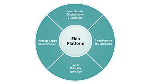 Eldo